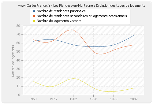 Les Planches-en-Montagne : Evolution des types de logements